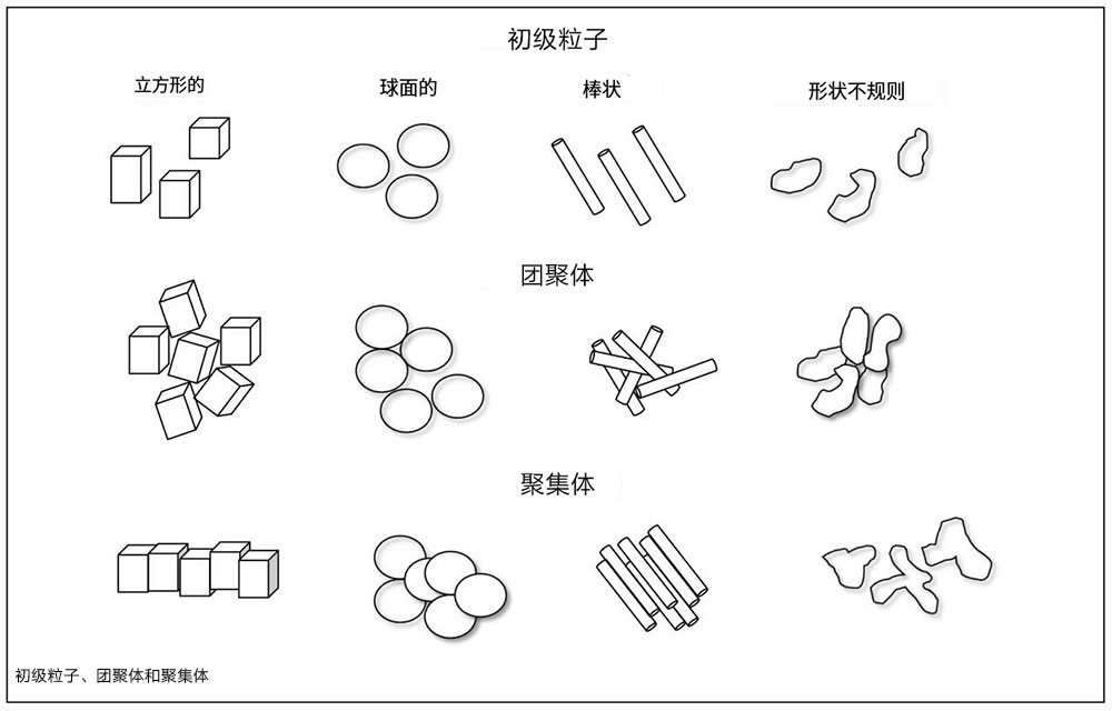 顏料的初級粒子、團聚體、聚集體分布圖