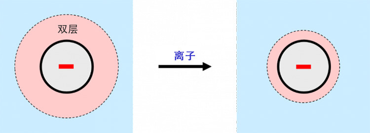 當(dāng)離子存在時(shí)，帶電粒子周圍的雙層收縮