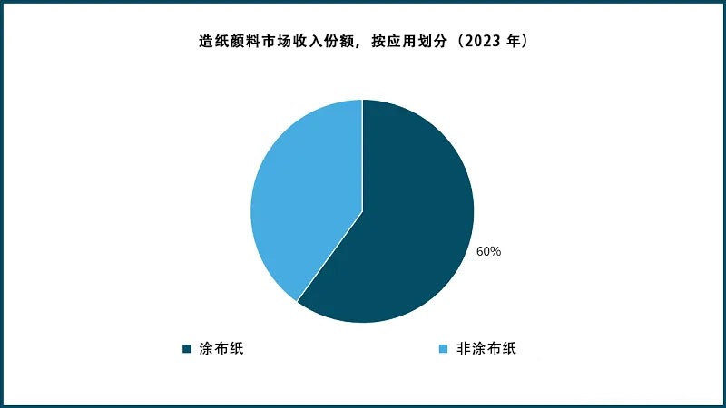 造紙顏料市場(chǎng)收入份額，按應(yīng)用劃分（2023 年）