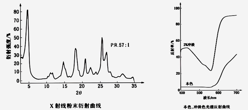 顏料紅57:1衍射曲線