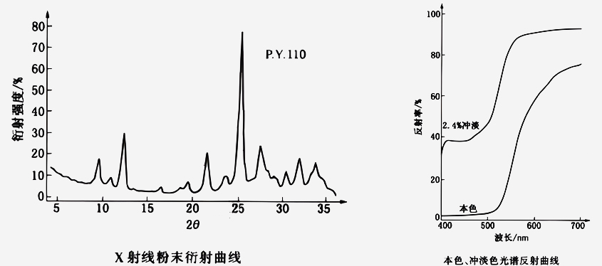 顏料黃110衍射曲線