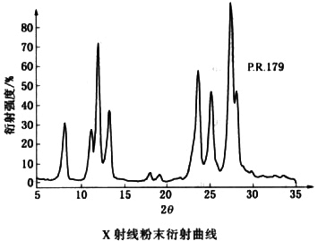 顏料紅179衍射曲線