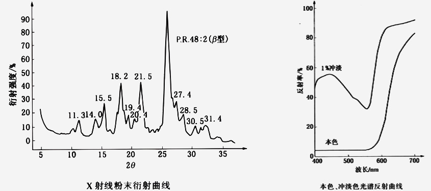 X射線粉末衍射曲線