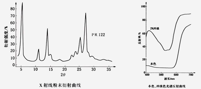 顏料紅122衍射曲線