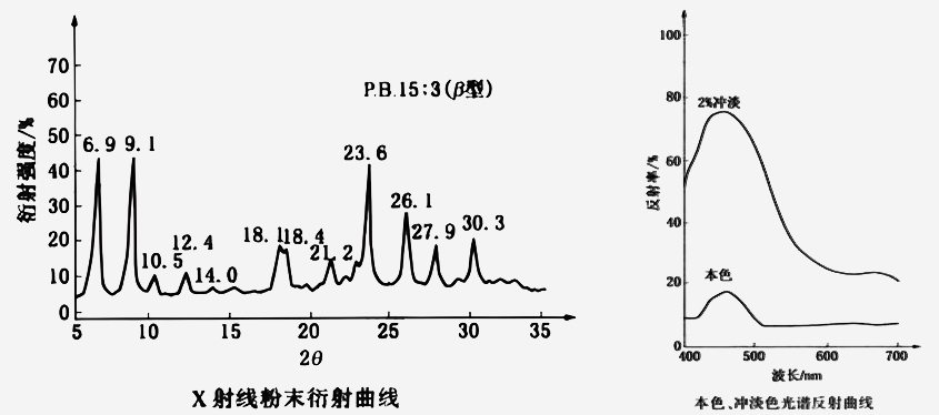 酞菁藍(lán)15:3衍射曲線和光譜反射曲線圖