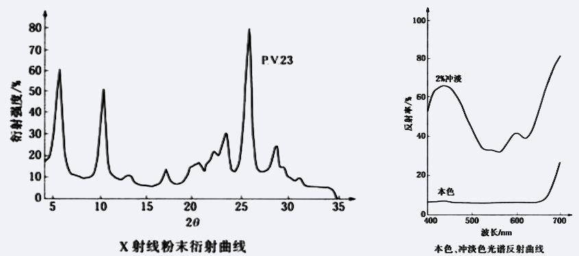 顏料紫23衍射曲線圖與本色、沖淡色光譜反射曲線