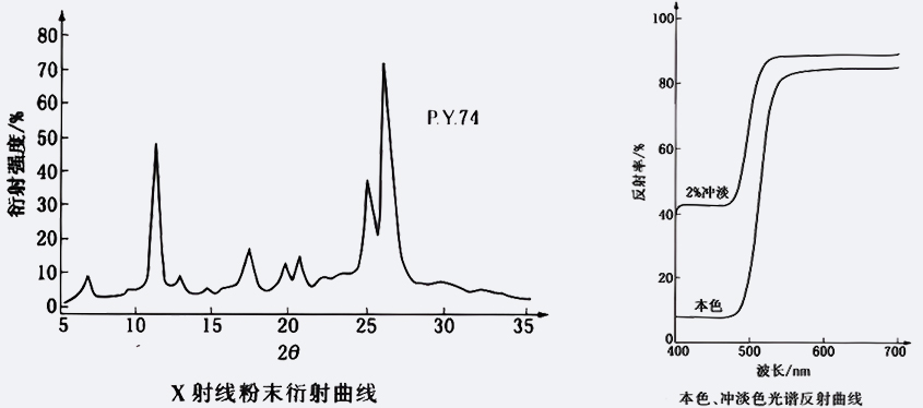 顏料黃74衍射曲線