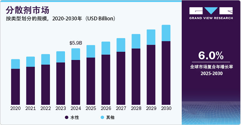 2024年分散劑市場份額，按類型劃分