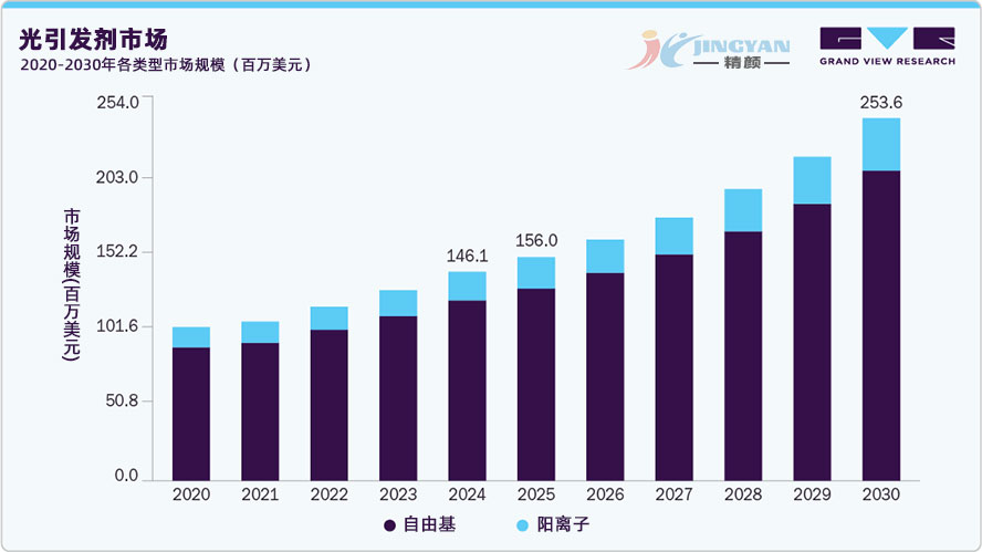 光引發(fā)劑各類(lèi)型市場(chǎng)規(guī)模