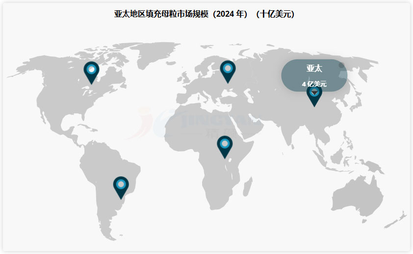填充母粒市場分析：2025–2032年全球規(guī)模、趨勢與區(qū)域前景