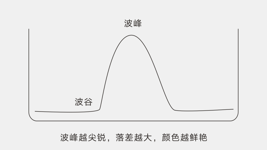 波峰越尖銳，落差越大，顏色越鮮艷