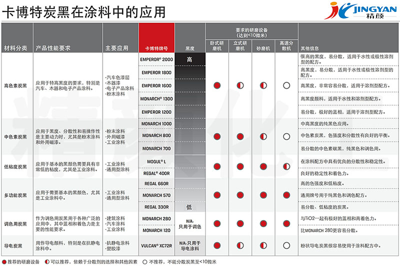 CABOT碳黑在涂料中的應(yīng)用