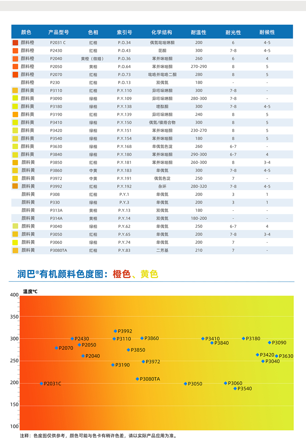 潤(rùn)巴橙色、黃色有機(jī)顏料色度圖